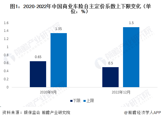 图1:2020-2022年中国商业车险自主定价系数上下限变化(单位:%)