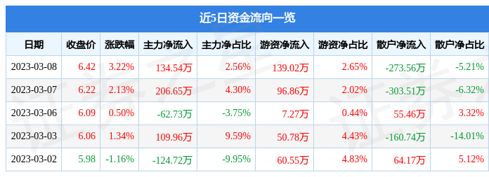 ST天山（300313）3月8日主力资金净买入134.54万元