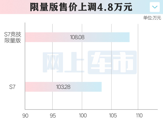 加4.8万买限量版奥迪新S7售108.08万 多项升级-图7