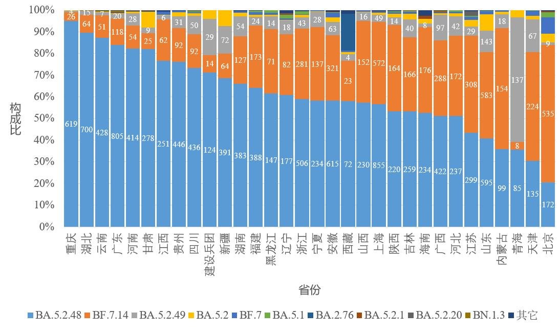 图4-2 各省份新冠病毒变异监测情况