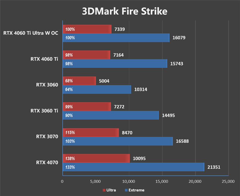 可能是3K价位最高颜值!七彩虹iGame RTX 4060 Ti Ultra W OC 8GB评测:性能不弱于RTX 3070