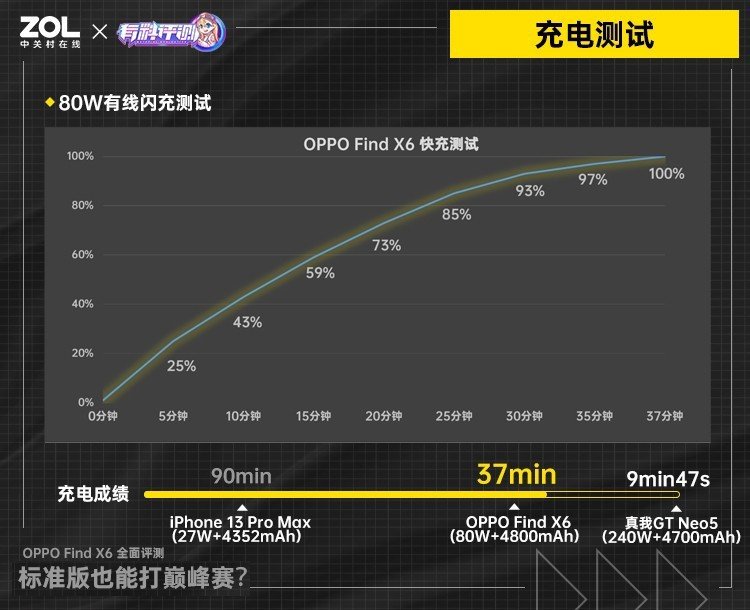 【有料评测】标准版也能打巅峰赛?OPPO Find X6全面评测