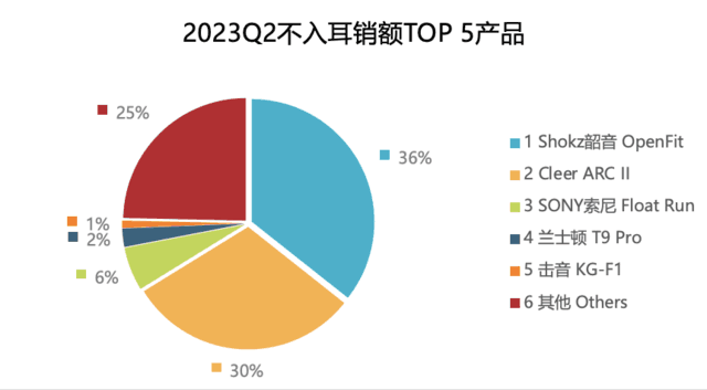 IDC2023中国可穿戴设备市场报告:骨传导、不入耳耳机增势迅猛