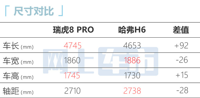 奇瑞瑞虎8 Pro冠军版配置曝光预计售11.99-15.49万-图8