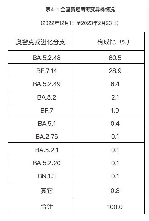 (三)新冠病毒变异分省份情况。总体来看,北京、内蒙古和天津以BF.7及亚分支为优势株;其他省份均以BA.5.2及亚分支为优势株(图4-2)。