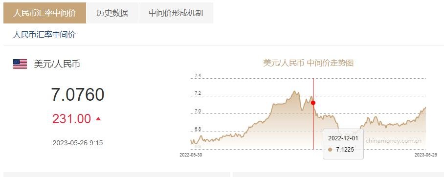 人民币兑美元中间价较上日调降231点至7.0760，创2022年12月1日以来最低