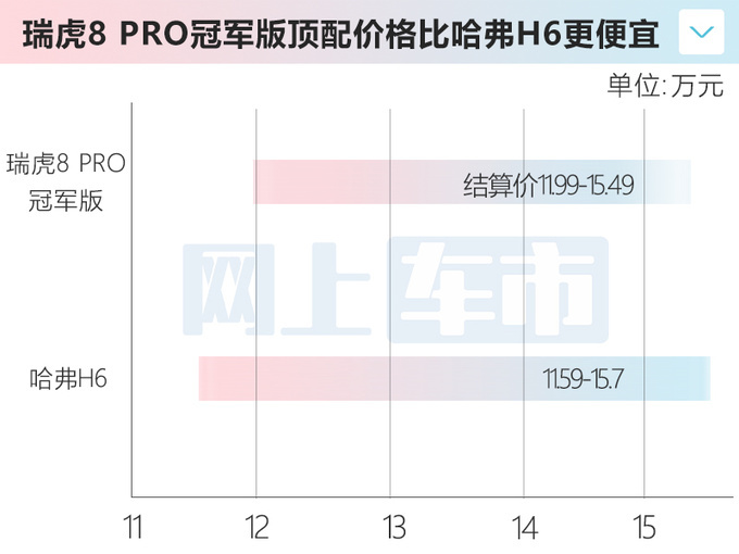 奇瑞瑞虎8 Pro冠军版配置曝光预计售11.99-15.49万-图7