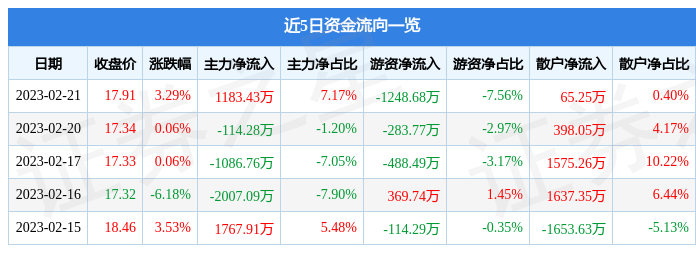 全信股份（300447）2月21日主力资金净买入1183.43万元