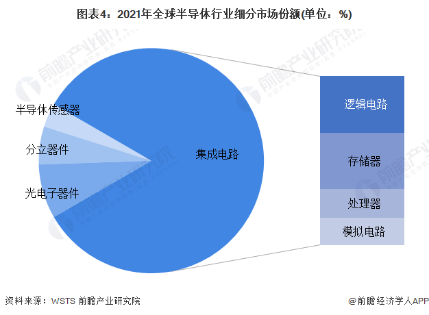 图表4：2021年全球半导体行业细分市场份额(单位：%)