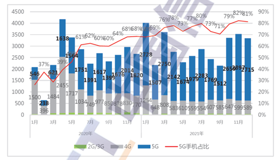 图：5G手机出货量情况，来源：信通院