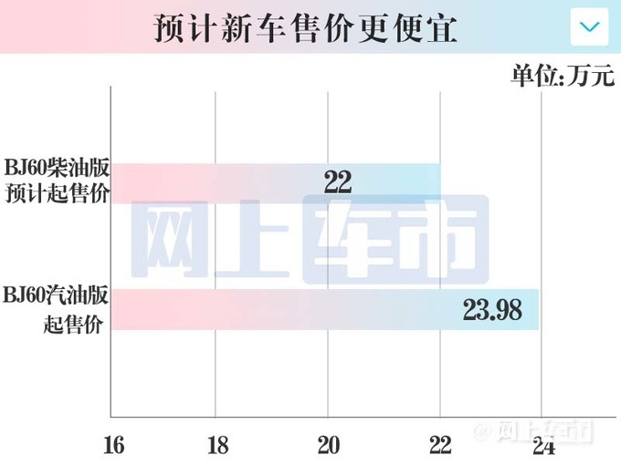 北京越野BJ60增新动力 4季度上市 预计22万起售-图1