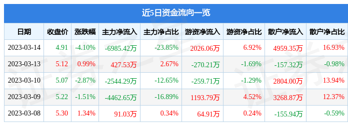 宁波建工（601789）3月14日主力资金净卖出6985.42万元