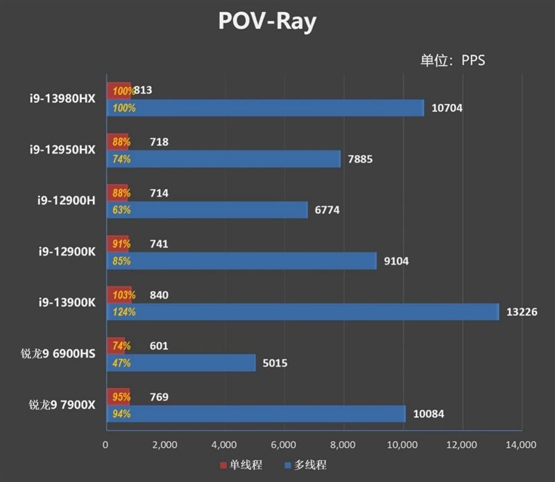18寸终极发烧游戏本!ROG枪神7 Plus超竞版评测:首发i9-13980HX多核暴涨40%