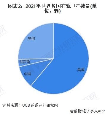 图表2:2021年世界各国在轨卫星数量(单位:颗)
