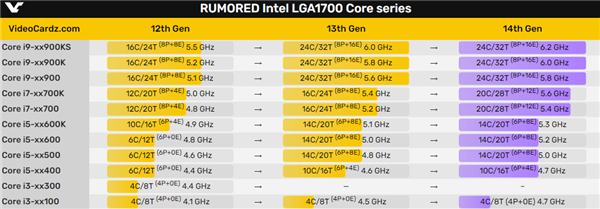 Intel 14代旗舰i9-14900K首次跑分:残血 还不如i9-13900K
