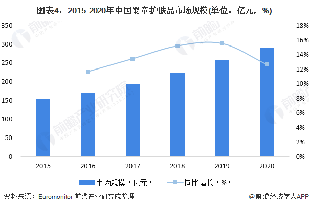 图表4:2015-2020年中国婴童护肤品市场规模(单位:亿元,%)
