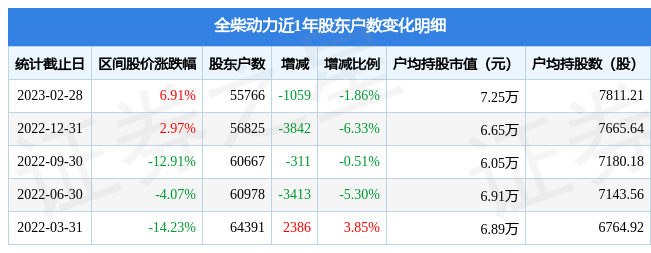 满满干货（全柴动力公司现况）全柴动力营收，全柴动力(600218)2月28日股东户数5.58万户，较上期减少1.86%，全柴动力(600218)股吧，