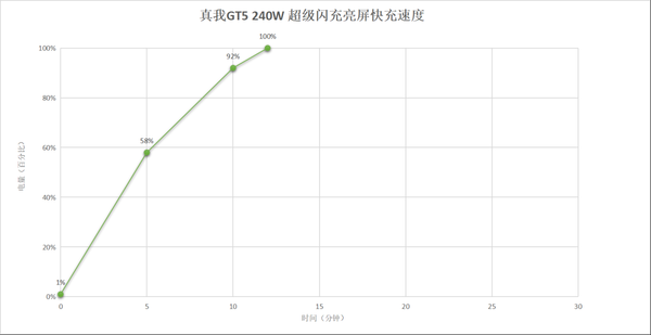 打造安卓性能之王 真我GT5越级体验:旗舰芯与240W满级秒充+24GB满级内存组合