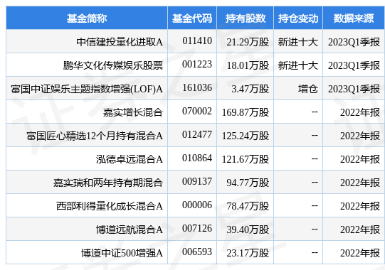 5月5日传智教育涨5.72%，中信建投量化进取A基金重仓该股