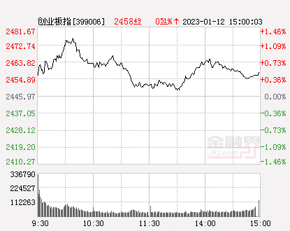 广弘控股：2022年净利润同比预增147%-201%