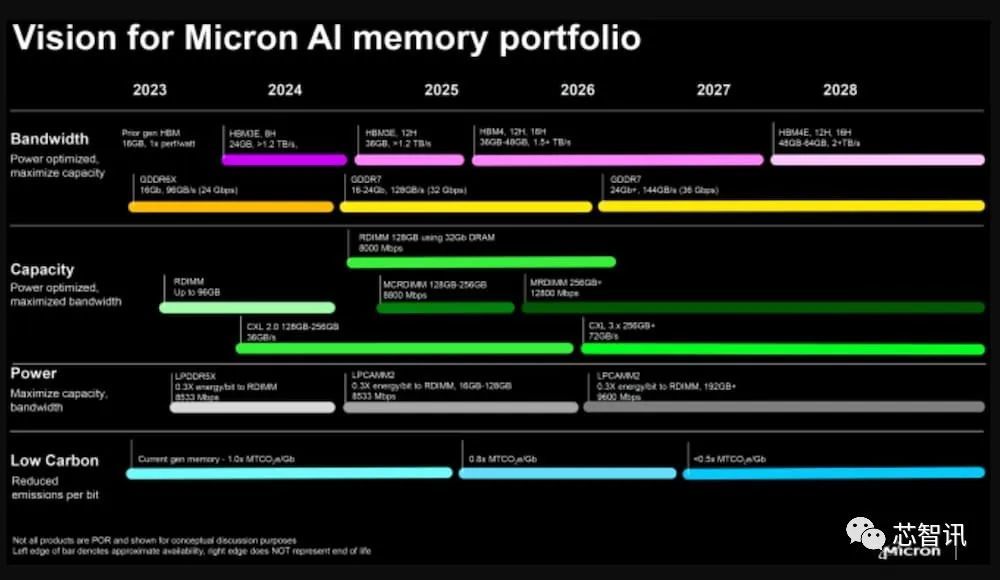 美光公布最新路线图:全新GDDR7、HBM4E、MCRDIMM曝光