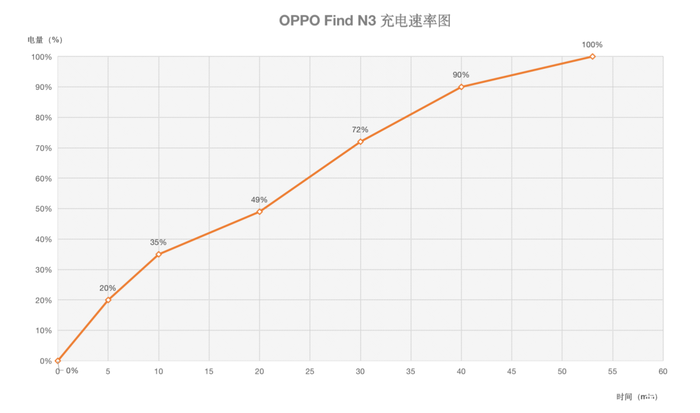 OPPO Find N3评测:内外合一 独立安全芯片 更好用的新一代商务折叠屏