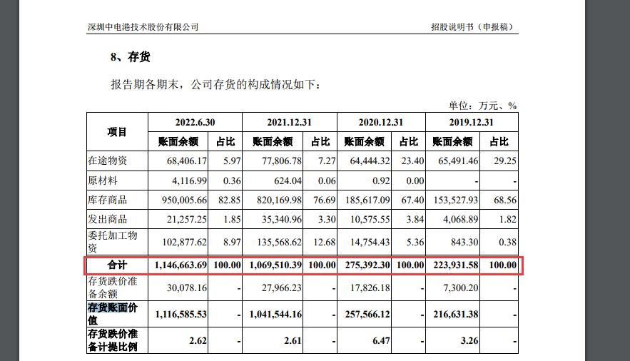 IPO观察|消费电子疲软,“电子元器件分销商”中电港“闯关”主板上市:去年归母扣非净利润大降近四成、应收账款占比不断走高、资产负债率80%以上