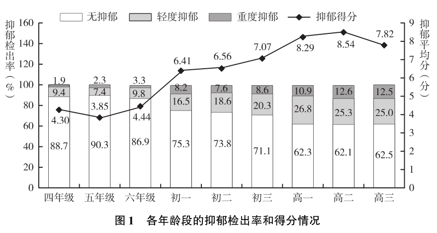 图片来源:《中国国民心理健康发展报告(2019~2020)》