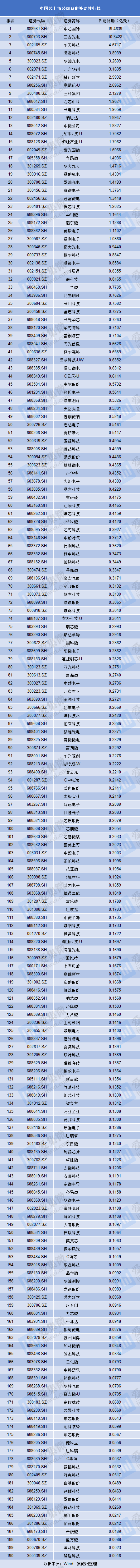 中芯国际获近20亿,A股半导体公司政府补助合计121亿；大模型、小芯片，端侧智联梦想如何照进现实？新创公司不再热衷推动IPO