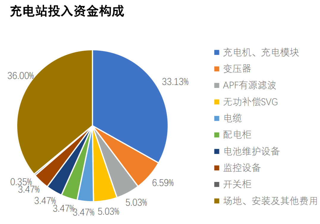 充電站投入資金構(gòu)成/資料來(lái)源：前瞻產(chǎn)業(yè)研究院，華金證券研究所