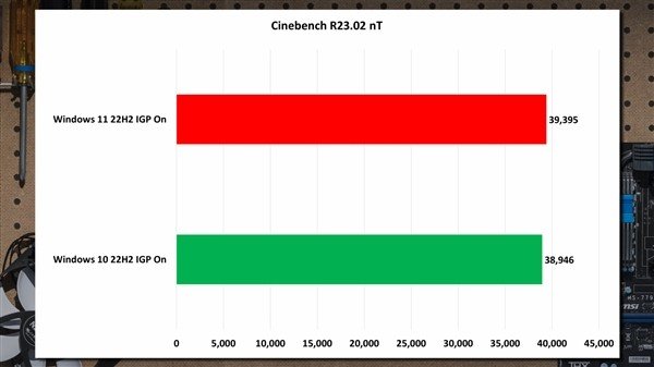 微软吹大了!Win11流畅度没那么神:Office/PS还没Win10快