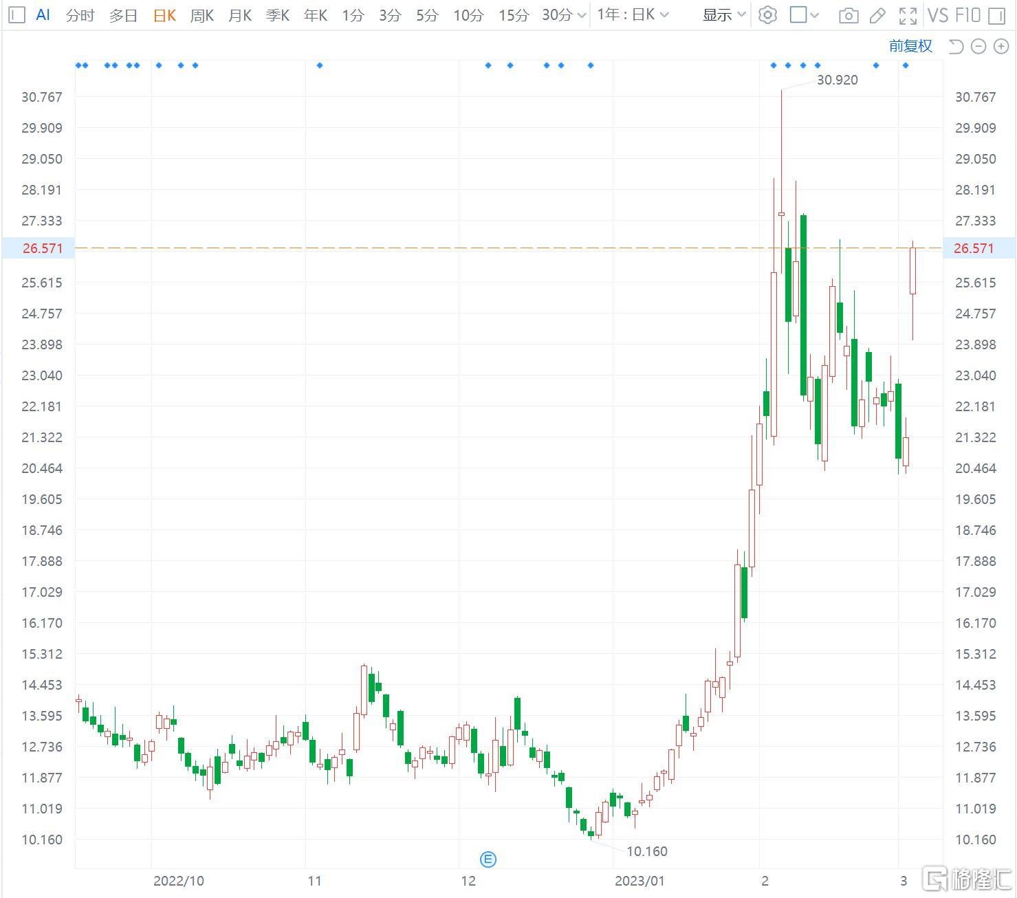 美股异动 | AI概念股C3.ai涨幅扩大至23% 2023年迄今累涨超137%