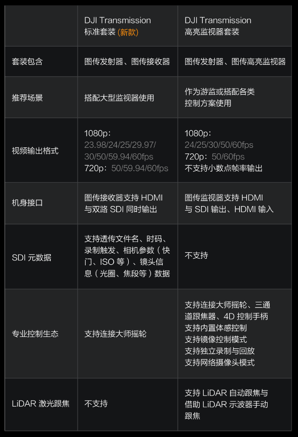 13499元!大疆发布DJI Transmission图传接收器标准套装