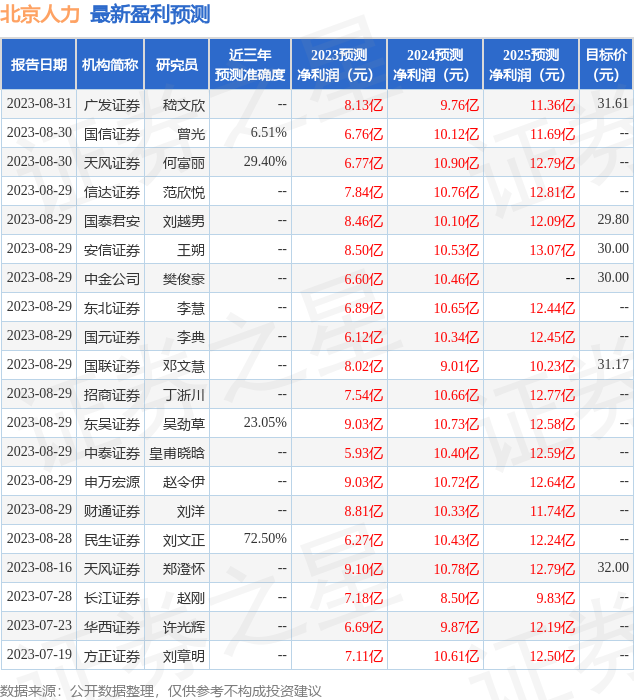 浙商证券：给予北京人力买入评级丨浙商证券总部上班时间