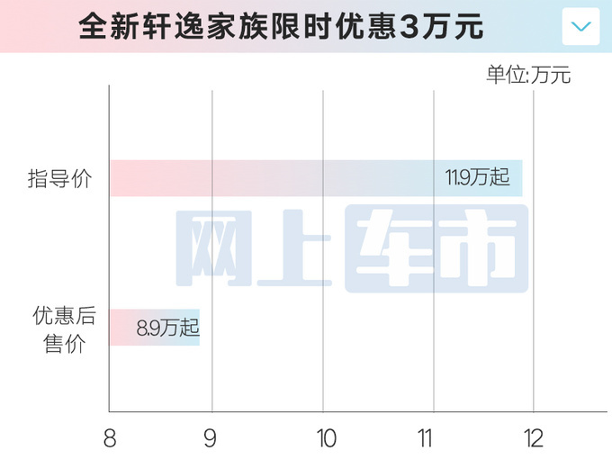 东风日产4款车官降最高4万 天籁比大众朗逸便宜-图2