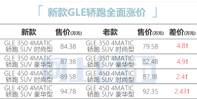 官涨4.9万奔驰新GLE轿跑84.38万起售 动力更强-图4