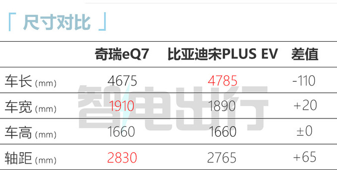 奇瑞eQ7预售14.39-16.39万 比宋PLUS更大更便宜-图6
