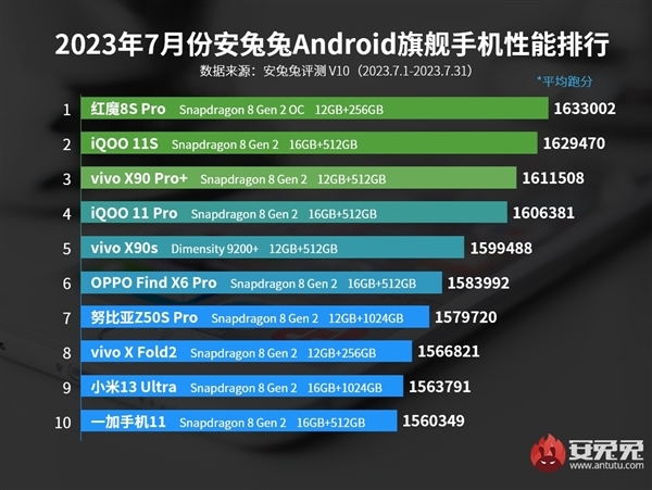 安兔兔7月安卓手机性能磅出炉:红魔8S Pro夺冠