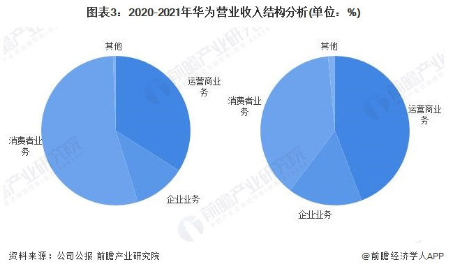2020-2021年华为营业收入结构分析(单位:%)
