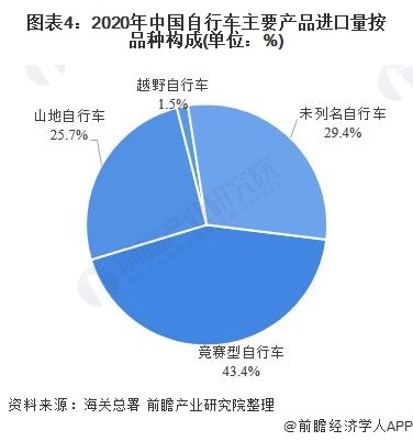 图表4:2020年中国自行车主要产品进口量按品种构成(单位:%)
