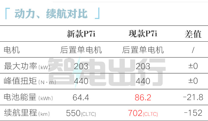 小鹏新P7i最快月底上市 续航缩水 预计20.99万起售-图3