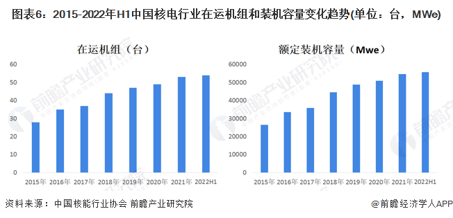 图表6:2015-2022年H1中国核电行业在运机组和装机容量变化趋势(单位:台,MWe)