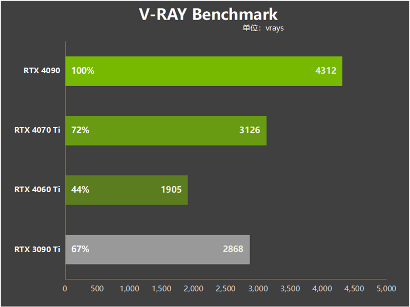 RTX 40系列生产力该选谁?RTX 4070 Ti表现惊喜 小超上代卡皇