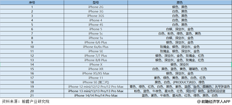 历代iphone颜色汇总