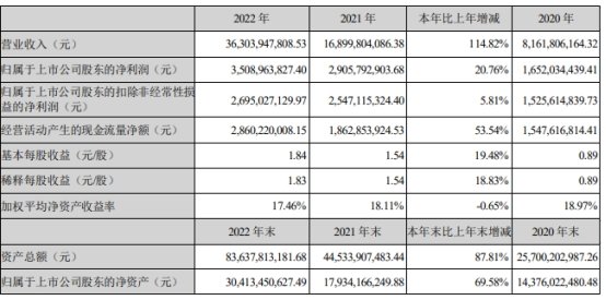 亿纬锂能2022年净利增21% 计提资产减值准备6.69亿