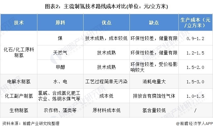 常见制氢技术成本对比