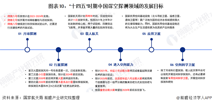 图表10:“十四五”时期中国深空探测领域的发展目标