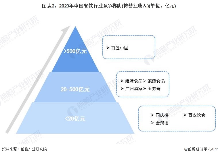 图表2:2023年中国餐饮行业竞争梯队(按营业收入)(单位:亿元)