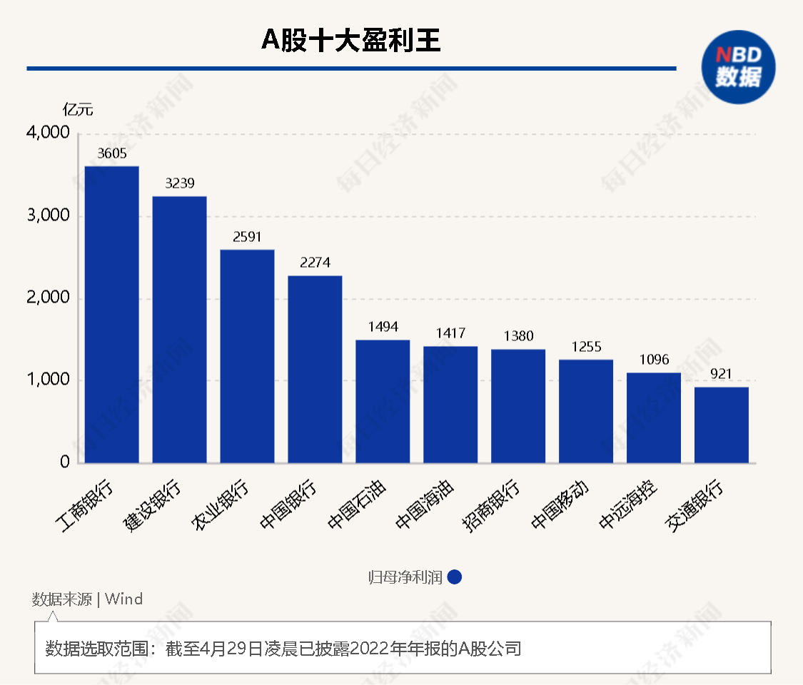年报季落幕A股2022年十大“盈利王”、十大“亏损王”诞生_凤凰网