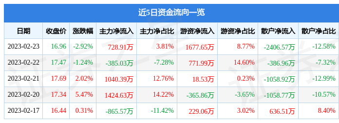 梅安森（300275）2月23日主力资金净买入728.91万元